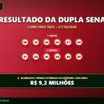 Resultado oficial da Dupla Sena concurso 3023 de 21/10/2026. Dezenas sorteadas: 08, 12, 20, 43, 47, 50. Prêmio acumulou para R$ 9,2 MILHÕES.