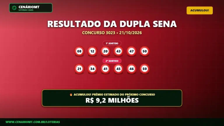 Resultado oficial da Dupla Sena concurso 3023 de 21/10/2026. Dezenas sorteadas: 08, 12, 20, 43, 47, 50. Prêmio acumulou para R$ 9,2 MILHÕES.