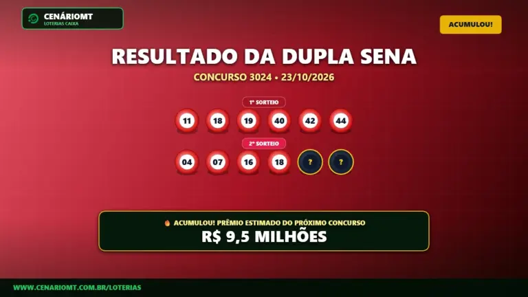 Resultado oficial da Dupla Sena concurso 3024 de 23/10/2026. Dezenas sorteadas: 11, 18, 19, 40, 42, 44. Prêmio acumulou para R$ 9,5 MILHÕES.