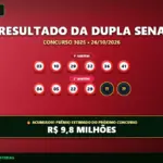 Resultado oficial da Dupla Sena concurso 3025 de 26/10/2026. Dezenas sorteadas: 03, 10, 29, 32, 36, 41. Prêmio acumulou para R$ 9,8 MILHÕES.