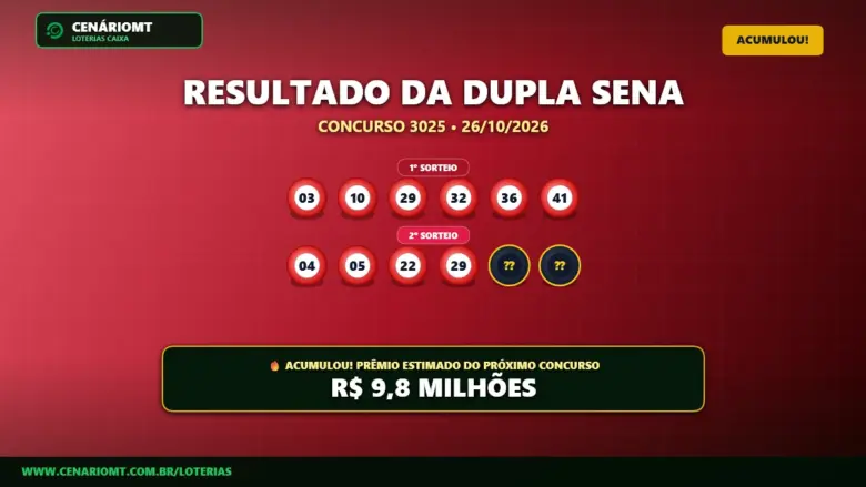 Resultado oficial da Dupla Sena concurso 3025 de 26/10/2026. Dezenas sorteadas: 03, 10, 29, 32, 36, 41. Prêmio acumulou para R$ 9,8 MILHÕES.