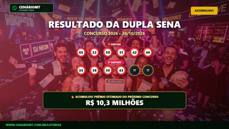Resultado oficial da Dupla Sena concurso 3026 de 28/10/2026. Dezenas sorteadas: 05, 22, 30, 31, 42, 49. Prêmio acumulou para R$ 10,3 MILHÕES.