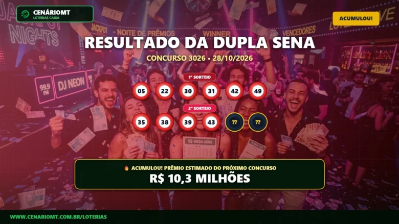 Resultado oficial da Dupla Sena concurso 3026 de 28/10/2026. Dezenas sorteadas: 05, 22, 30, 31, 42, 49. Prêmio acumulou para R$ 10,3 MILHÕES.