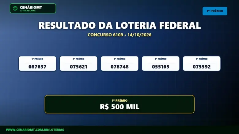 Loteria Federal 6109: veja os cinco bilhetes premiados 1 Resultado oficial da Loteria Federal concurso 6109 sorteado em 14/10/2026. Bilhete principal premiado com R$ 500 MIL. Divulgação CenárioMT e Caixa.