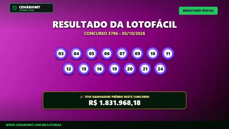 Resultado oficial da Lotofácil concurso 3796 de 03/10/2026. Dezenas sorteadas: 03, 04, 05, 06, 07, 09, 10, 11, 12, 15, 16, 19, 20, 21, 24. Prêmio estimado em R$ 1.831.968,18.