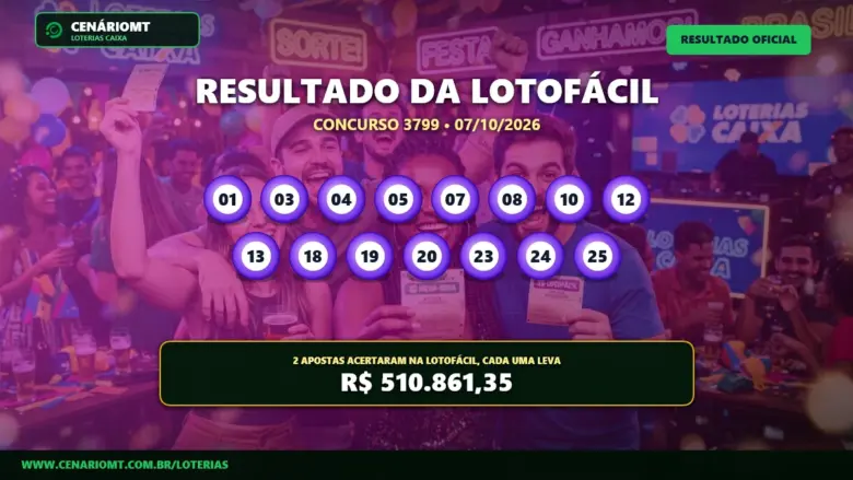 Resultado oficial da Lotofácil concurso 3799 de 07/10/2026. Dezenas sorteadas: 01, 03, 04, 05, 07, 08, 10, 12, 13, 18, 19, 20, 23, 24, 25. Prêmio estimado em R$ 510.861,35.