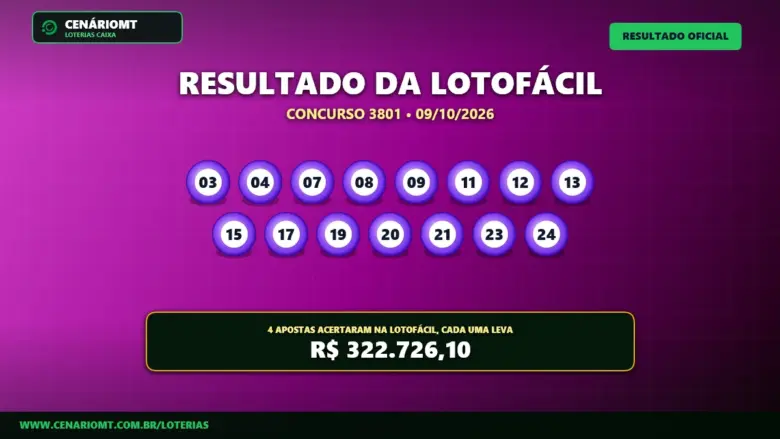 Lotofácil 3801 premia quatro apostas na faixa principal; próximo concurso paga R$ 2 Milhões 1 Resultado oficial da Lotofácil concurso 3801 de 09/10/2026. Dezenas sorteadas: 03, 04, 07, 08, 09, 11, 12, 13, 15, 17, 19, 20, 21, 23, 24. Prêmio estimado em R$ 322.726,10.