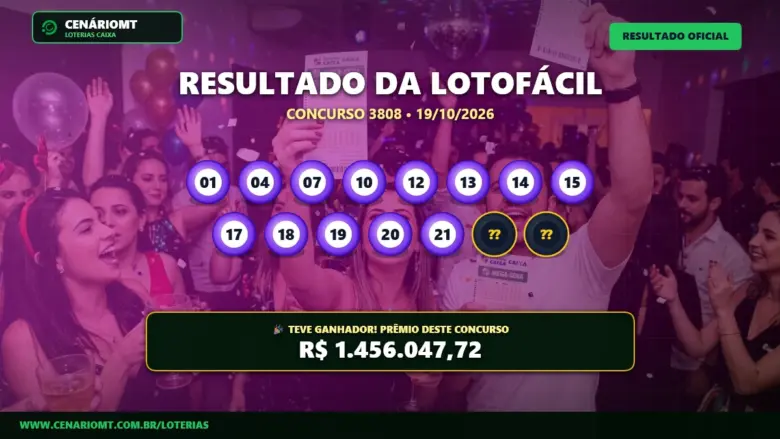 Lotofácil 3808: apostas de Cuiabá e Canarana ganham na faixa de 14 acertos; próximo concurso paga R$ 2 Milhões 1 Resultado oficial da Lotofácil concurso 3808 de 19/10/2026. Dezenas sorteadas: 01, 04, 07, 10, 12, 13, 14, 15, 17, 18, 19, 20, 21, 22, 24. Prêmio estimado em R$ 1.456.047,72.