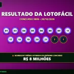 Resultado oficial da Lotofácil concurso 3809 de 20/10/2026. Dezenas sorteadas: 01, 03, 04, 05, 06, 08, 09, 11, 17, 18, 19, 20, 21, 23, 25. Prêmio acumulou para R$ 8 MILHÕES.