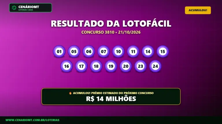 Resultado oficial da Lotofácil concurso 3810 de 21/10/2026. Dezenas sorteadas: 01, 05, 06, 07, 10, 11, 14, 15, 16, 17, 18, 19, 20, 23, 24. Prêmio acumulou para R$ 14 MILHÕES.