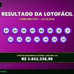 Resultado oficial da Lotofácil concurso 3811 de 22/10/2026. Dezenas sorteadas: 01, 03, 05, 07, 08, 09, 10, 11, 12, 15, 16, 18, 19, 23, 25. Prêmio estimado em R$ 3.832.338,98.