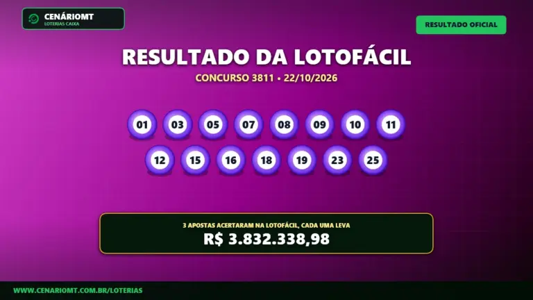 Resultado oficial da Lotofácil concurso 3811 de 22/10/2026. Dezenas sorteadas: 01, 03, 05, 07, 08, 09, 10, 11, 12, 15, 16, 18, 19, 23, 25. Prêmio estimado em R$ 3.832.338,98.