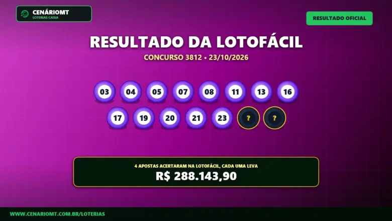 Lotofácil 3812: quatro apostas levam R$ 288 mil cada; confira o resultado 1 Resultado oficial da Lotofácil concurso 3812 de 23/10/2026. Dezenas sorteadas: 03, 04, 05, 07, 08, 11, 13, 16, 17, 19, 20, 21, 23, 24, 25. Prêmio estimado em R$ 288.143,90.