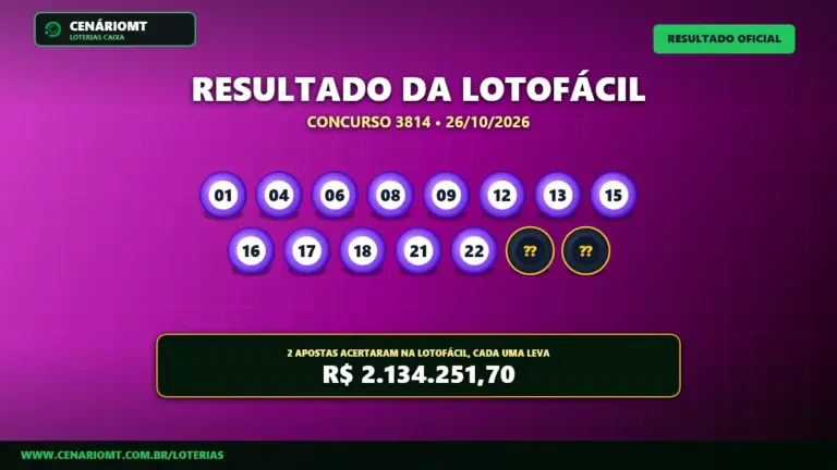 Resultado oficial da Lotofácil concurso 3814 de 26/10/2026. Dezenas sorteadas: 01, 04, 06, 08, 09, 12, 13, 15, 16, 17, 18, 21, 22, 24, 25. Prêmio estimado em R$ 2.134.251,70.