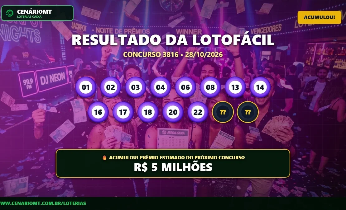 Resultado oficial da Lotofácil concurso 3816 de 28/10/2026. Dezenas sorteadas: 01, 02, 03, 04, 06, 08, 13, 14, 16, 17, 18, 20, 22, 24, 25. Prêmio acumulou para R$ 5 MILHÕES.