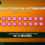 Resultado oficial da Lotomania concurso 2988 de 16/10/2026. Dezenas sorteadas: 04, 08, 13, 17, 21, 23, 28, 29, 30, 47, 70, 75, 78, 79, 80, 85, 89, 92, 95, 97. Prêmio acumulou para R$ 14 MILHÕES.