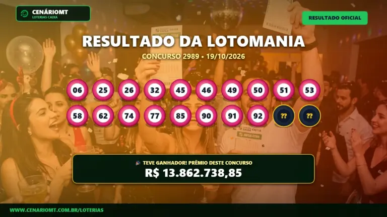 Resultado oficial da Lotomania concurso 2989 de 19/10/2026. Dezenas sorteadas: 06, 25, 26, 32, 45, 46, 49, 50, 51, 53, 58, 62, 74, 77, 85, 90, 91, 92, 96, 99. Prêmio estimado em R$ 13.862.738,85.
