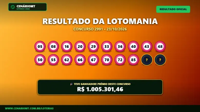 Lotomania 2991 faz 1 ganhador de R$ 1,01 Milhão nas 20 dezenas; confira resultado 1 Resultado oficial da Lotomania concurso 2991 de 23/10/2026. Dezenas sorteadas: 05, 08, 16, 20, 29, 33, 36, 40, 43, 48, 50, 55, 62, 66, 67, 70, 72, 85, 96, 99. Prêmio estimado em R$ 1.005.301,46.