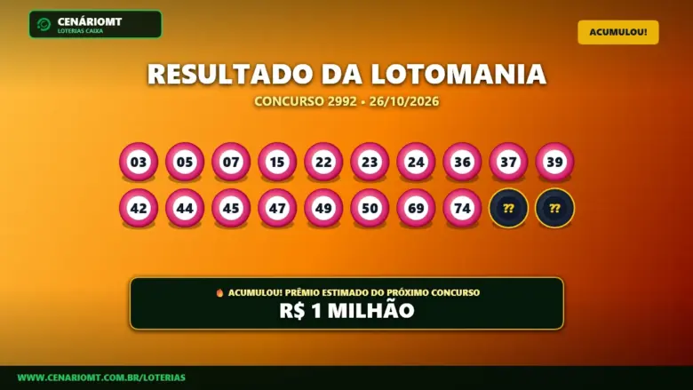 Lotomania 2992 acumula e prêmio vai a R$ 1 Milhão; confira o resultado 1 Resultado oficial da Lotomania concurso 2992 de 26/10/2026. Dezenas sorteadas: 03, 05, 07, 15, 22, 23, 24, 36, 37, 39, 42, 44, 45, 47, 49, 50, 69, 74, 83, 90. Prêmio acumulou para R$ 1 MILHÃO.