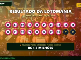 Resultado oficial da Lotomania concurso 2993 de 28/10/2026. Dezenas sorteadas: 00, 04, 09, 15, 16, 21, 26, 40, 46, 53, 60, 71, 72, 76, 82, 86, 87, 93, 96, 98. Prêmio acumulou para R$ 1,5 MILHÕES.