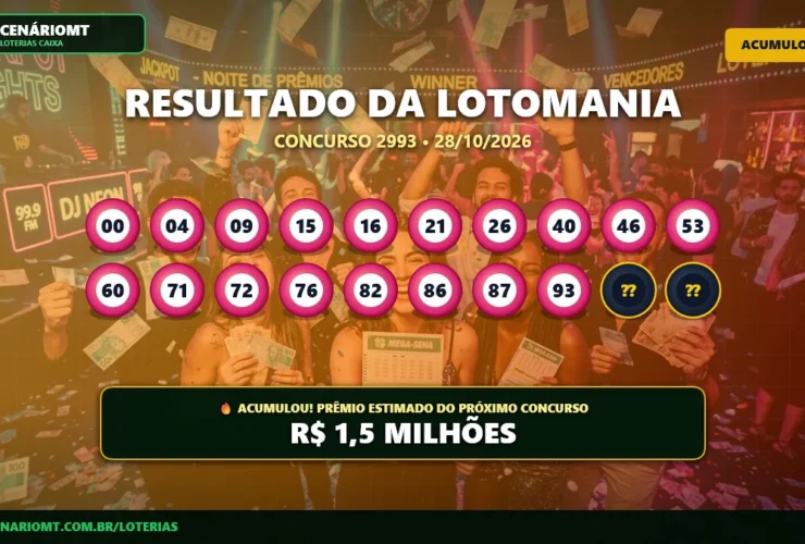 Resultado oficial da Lotomania concurso 2993 de 28/10/2026. Dezenas sorteadas: 00, 04, 09, 15, 16, 21, 26, 40, 46, 53, 60, 71, 72, 76, 82, 86, 87, 93, 96, 98. Prêmio acumulou para R$ 1,5 MILHÕES.