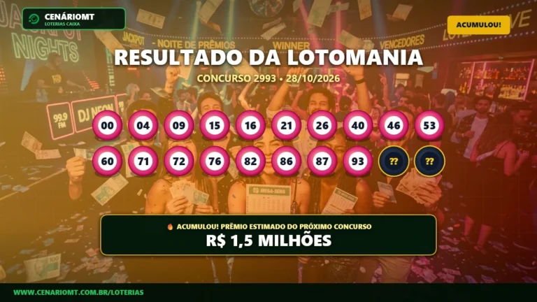 Resultado oficial da Lotomania concurso 2993 de 28/10/2026. Dezenas sorteadas: 00, 04, 09, 15, 16, 21, 26, 40, 46, 53, 60, 71, 72, 76, 82, 86, 87, 93, 96, 98. Prêmio acumulou para R$ 1,5 MILHÕES.