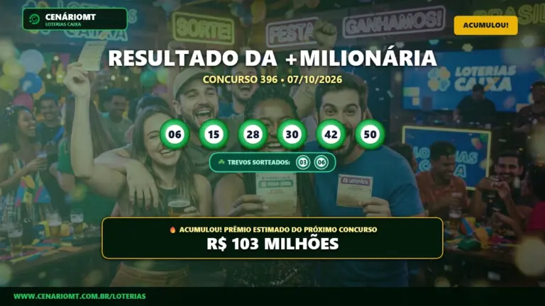 Resultado oficial da +Milionária concurso 396 de 07/10/2026. Dezenas sorteadas: 06, 15, 28, 30, 42, 50. Prêmio acumulou para R$ 103 MILHÕES.