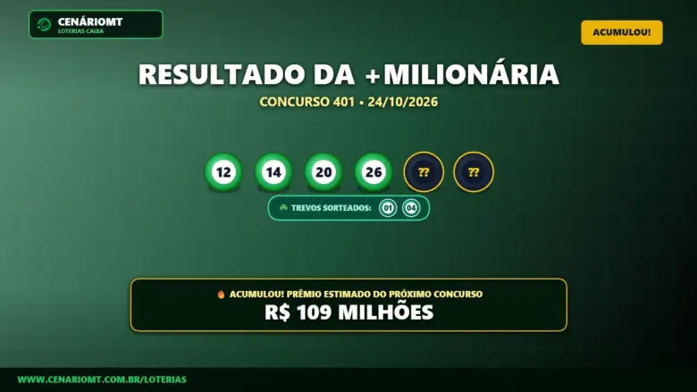Mais Milionária 401 acumula e prêmio vai a R$ 109 Milhões; confira o resultado 1 Resultado oficial da +Milionária concurso 401 de 24/10/2026. Dezenas sorteadas: 12, 14, 20, 26, 30, 44. Prêmio acumulou para R$ 109 MILHÕES.