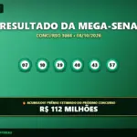 Resultado oficial da Mega-Sena concurso 3068 de 08/10/2026. Dezenas sorteadas: 07, 10, 39, 40, 43, 57. Prêmio acumulou para R$ 112 MILHÕES.