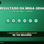 Resultado oficial da Mega-Sena concurso 3069 de 11/10/2026. Dezenas sorteadas: 05, 19, 22, 44, 47, 57. Prêmio acumulou para R$ 150 MILHÕES.