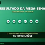 Resultado oficial da Mega-Sena concurso 3070 de 14/10/2026. Dezenas sorteadas: 19, 27, 29, 43, 54, 60. Prêmio acumulou para R$ 170 MILHÕES.