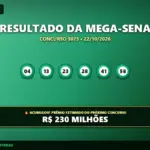 Resultado oficial da Mega-Sena concurso 3073 de 22/10/2026. Dezenas sorteadas: 04, 13, 23, 28, 41, 58. Prêmio acumulou para R$ 230 MILHÕES.