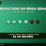 Resultado oficial da Mega-Sena concurso 3075 de 26/10/2026. Dezenas sorteadas: 07, 10, 14, 27, 36, 55. Prêmio acumulou para R$ 305 MILHÕES.