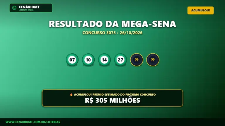 Resultado oficial da Mega-Sena concurso 3075 de 26/10/2026. Dezenas sorteadas: 07, 10, 14, 27, 36, 55. Prêmio acumulou para R$ 305 MILHÕES.
