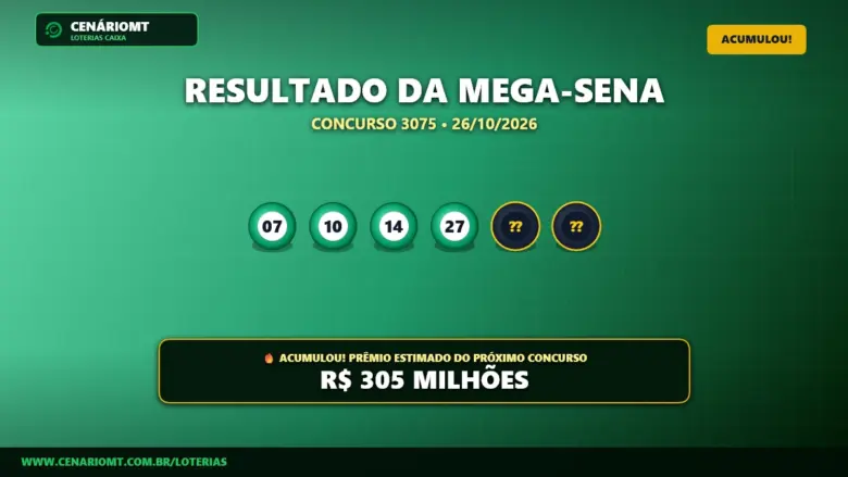 Mega-Sena 3075 acumula em R$ 305 Milhões; aposta de Lucas do Rio Verde leva R$ 19 Mil 1 Resultado oficial da Mega-Sena concurso 3075 de 26/10/2026. Dezenas sorteadas: 07, 10, 14, 27, 36, 55. Prêmio acumulou para R$ 305 MILHÕES.