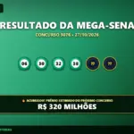 Resultado oficial da Mega-Sena concurso 3076 de 27/10/2026. Dezenas sorteadas: 06, 30, 32, 38, 49, 57. Prêmio acumulou para R$ 320 MILHÕES.