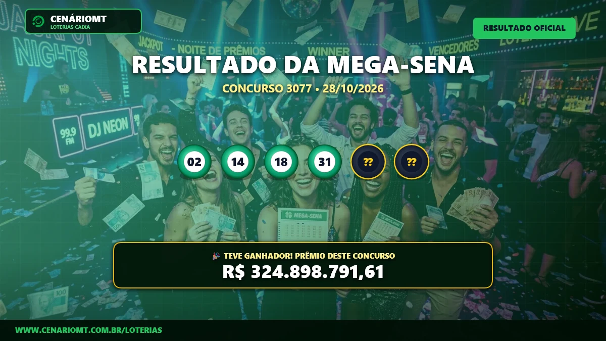 Mega-Sena 3077: aposta de Rondonópolis (MT) fatura bolada histórica de R$ 324,8 Milhões
