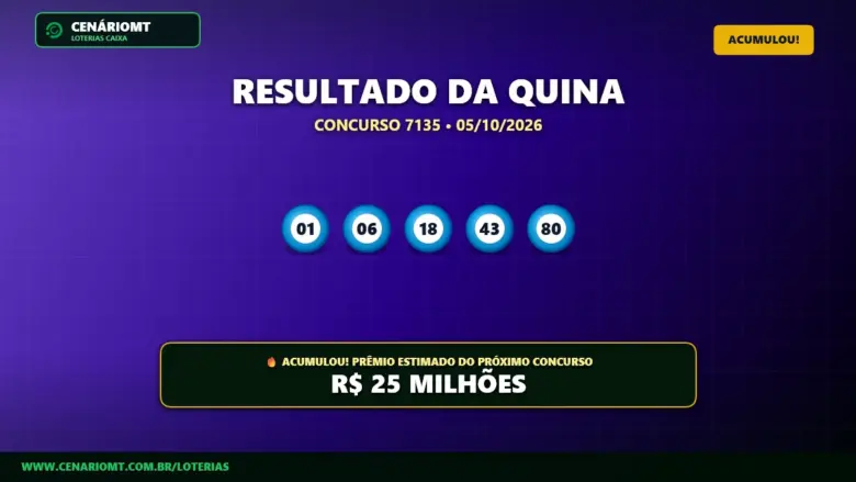 Quina 7135 acumula e prêmio dispara para R$ 25 Milhões; confira o resultado 1 Resultado oficial da Quina concurso 7135 de 05/10/2026. Dezenas sorteadas: 01, 06, 18, 43, 80. Prêmio acumulou para R$ 25 MILHÕES.