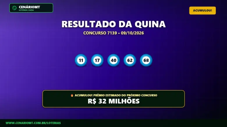 Quina 7139 acumula e prêmio vai a R$ 32 Milhões 1 Resultado oficial da Quina concurso 7139 de 09/10/2026. Dezenas sorteadas: 11, 17, 40, 62, 68. Prêmio acumulou para R$ 32 MILHÕES.