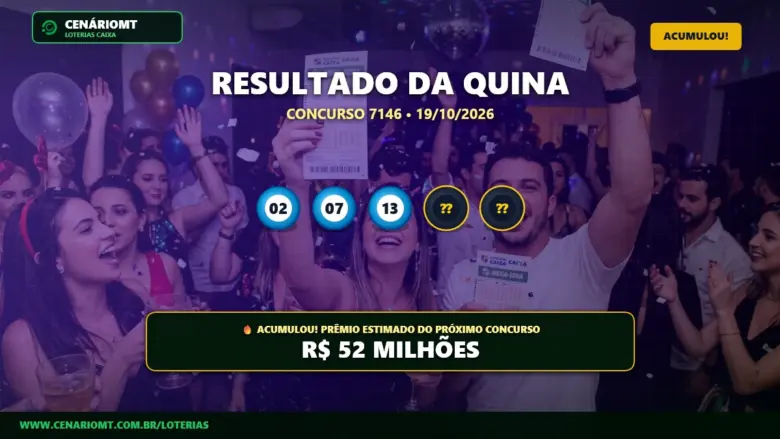 Quina 7146 acumula e prêmio vai a R$ 52 Milhões; apostas de Rondonópolis ganham na quadra 1 Resultado oficial da Quina concurso 7146 de 19/10/2026. Dezenas sorteadas: 02, 07, 13, 55, 80. Prêmio acumulou para R$ 52 MILHÕES.