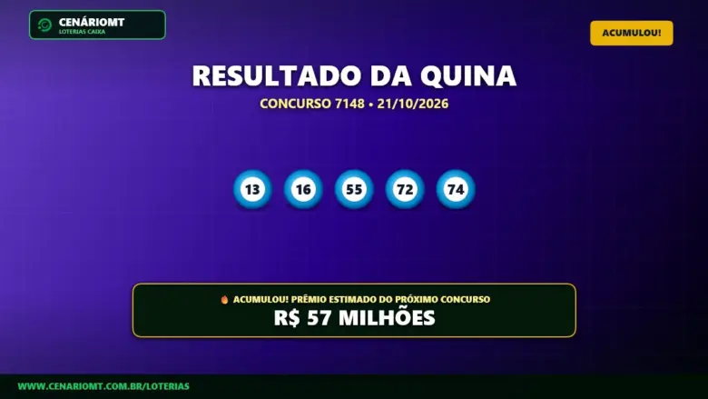 Resultado oficial da Quina concurso 7148 de 21/10/2026. Dezenas sorteadas: 13, 16, 55, 72, 74. Prêmio acumulou para R$ 57 MILHÕES.