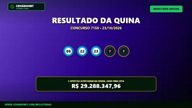 Quina 7150 premia dois apostadores com R$ 29,29 Milhões cada; veja o resultado 1 Resultado oficial da Quina concurso 7150 de 23/10/2026. Dezenas sorteadas: 08, 22, 23, 61, 67. Prêmio estimado em R$ 29.288.347,96.