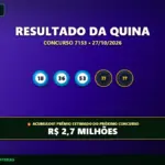 Resultado oficial da Quina concurso 7153 de 27/10/2026. Dezenas sorteadas: 18, 36, 53, 64, 67. Prêmio acumulou para R$ 2,7 MILHÕES.