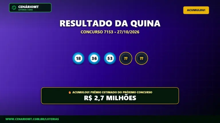 Resultado oficial da Quina concurso 7153 de 27/10/2026. Dezenas sorteadas: 18, 36, 53, 64, 67. Prêmio acumulou para R$ 2,7 MILHÕES.
