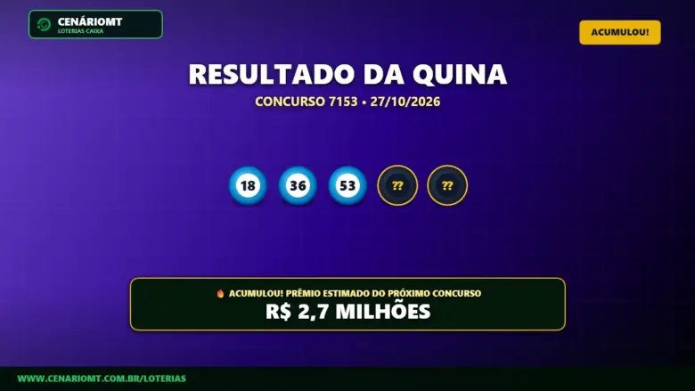 Resultado oficial da Quina concurso 7153 de 27/10/2026. Dezenas sorteadas: 18, 36, 53, 64, 67. Prêmio acumulou para R$ 2,7 MILHÕES.