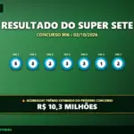 Resultado oficial da Super Sete concurso 906 de 02/10/2026. Dezenas sorteadas: 5, 5, 2, 3, 3, 1, 2. Prêmio acumulou para R$ 10,3 MILHÕES.