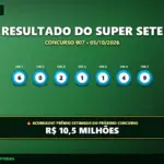 Resultado oficial da Super Sete concurso 907 de 05/10/2026. Dezenas sorteadas: 6, 0, 2, 1, 1, 4, 9. Prêmio acumulou para R$ 10,5 MILHÕES.