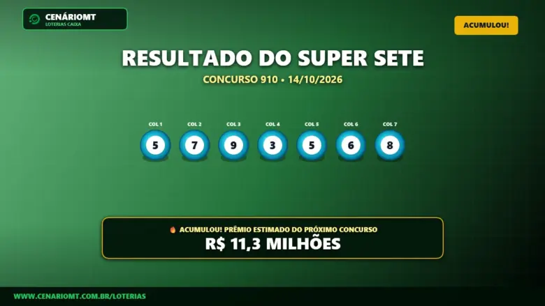 Super Sete 910 acumula e próximo prêmio chega a R$ 11,30 milhões 1 Resultado oficial da Super Sete concurso 910 de 14/10/2026. Dezenas sorteadas: 5, 7, 9, 3, 5, 6, 8. Prêmio acumulou para R$ 11,3 MILHÕES.