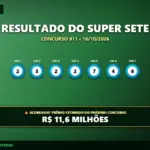 Resultado oficial da Super Sete concurso 911 de 16/10/2026. Dezenas sorteadas: 2, 3, 2, 2, 7, 4, 6. Prêmio acumulou para R$ 11,6 MILHÕES.