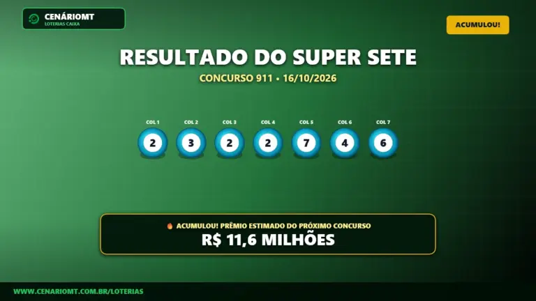 Resultado oficial da Super Sete concurso 911 de 16/10/2026. Dezenas sorteadas: 2, 3, 2, 2, 7, 4, 6. Prêmio acumulou para R$ 11,6 MILHÕES.